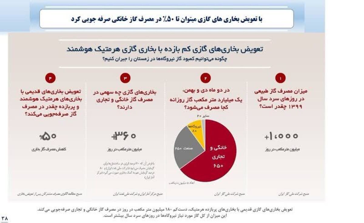 تعویض بخاری های گازی کم بازده با بخاری گازی هرمتیک هوشمند