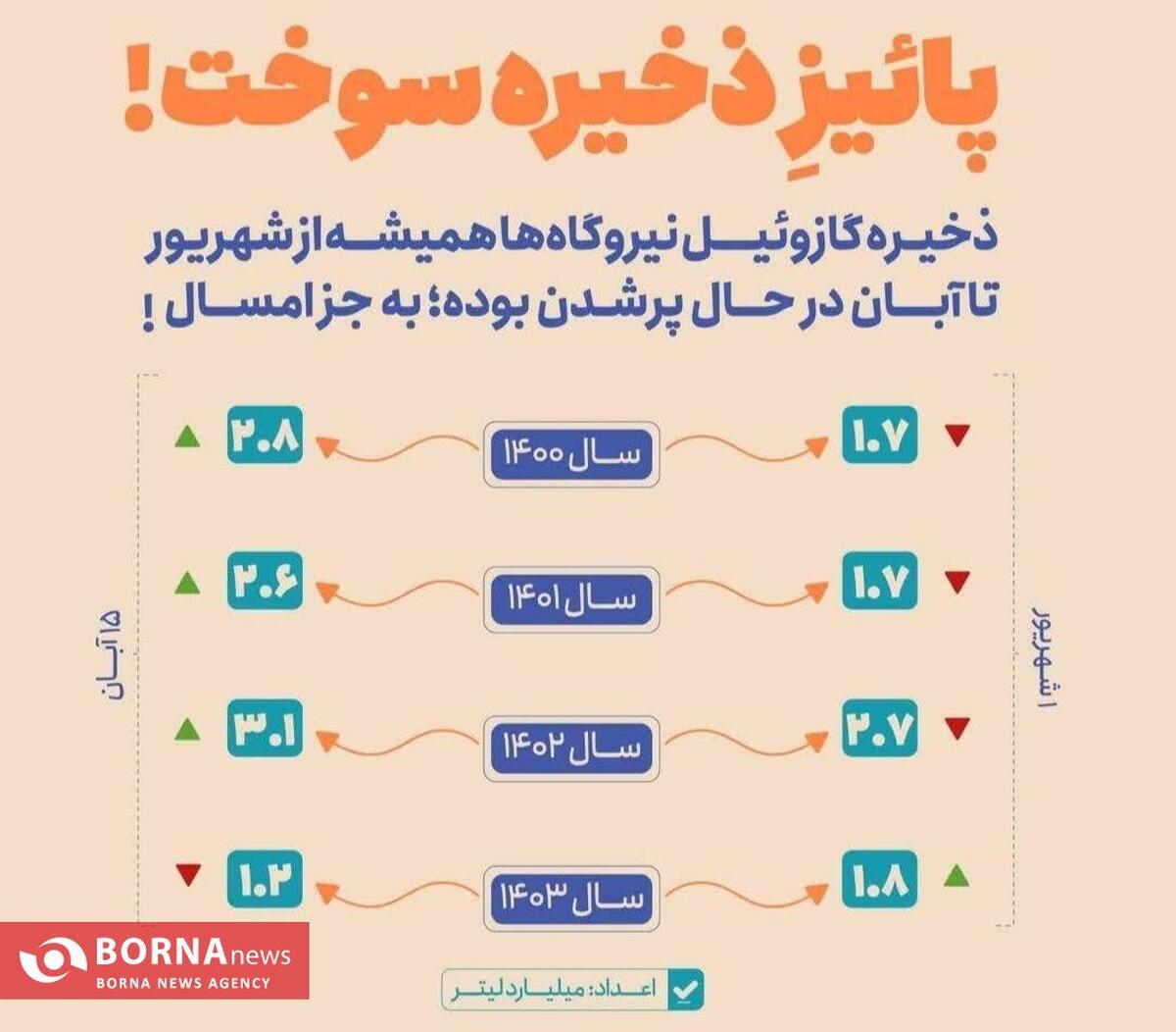 اینفوگرافی|پاییزِ ذخیره سوخت