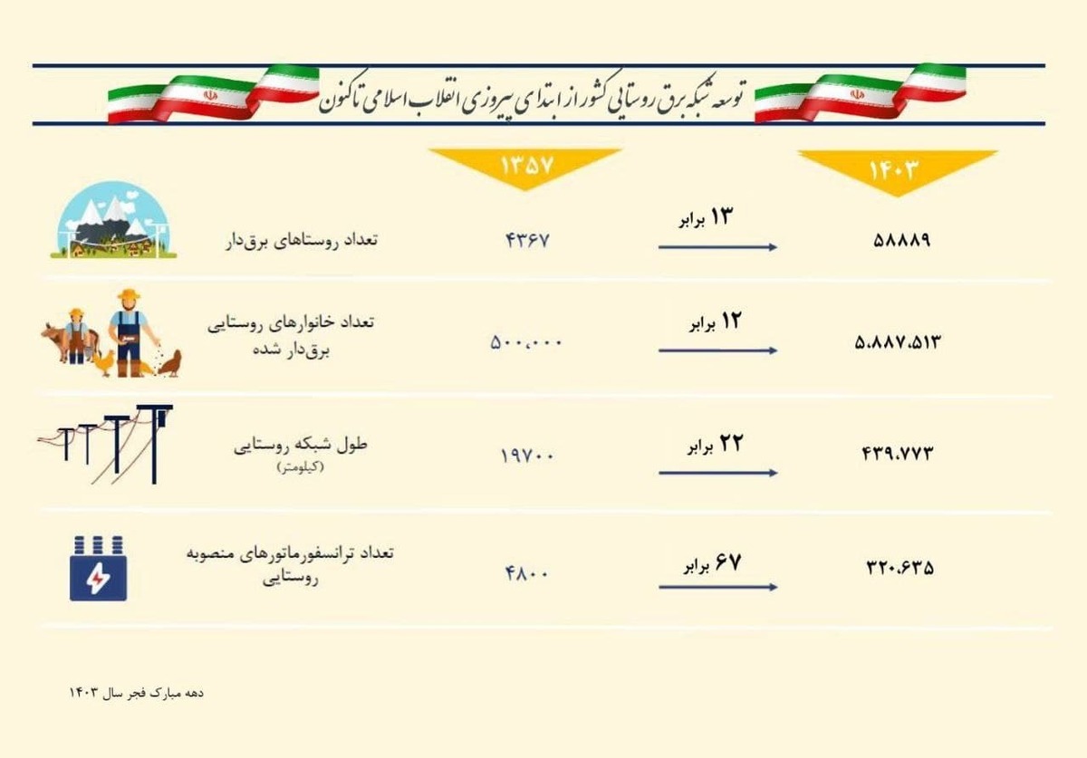 صنعت برق و ۴۶ سال تلاش و افتخار