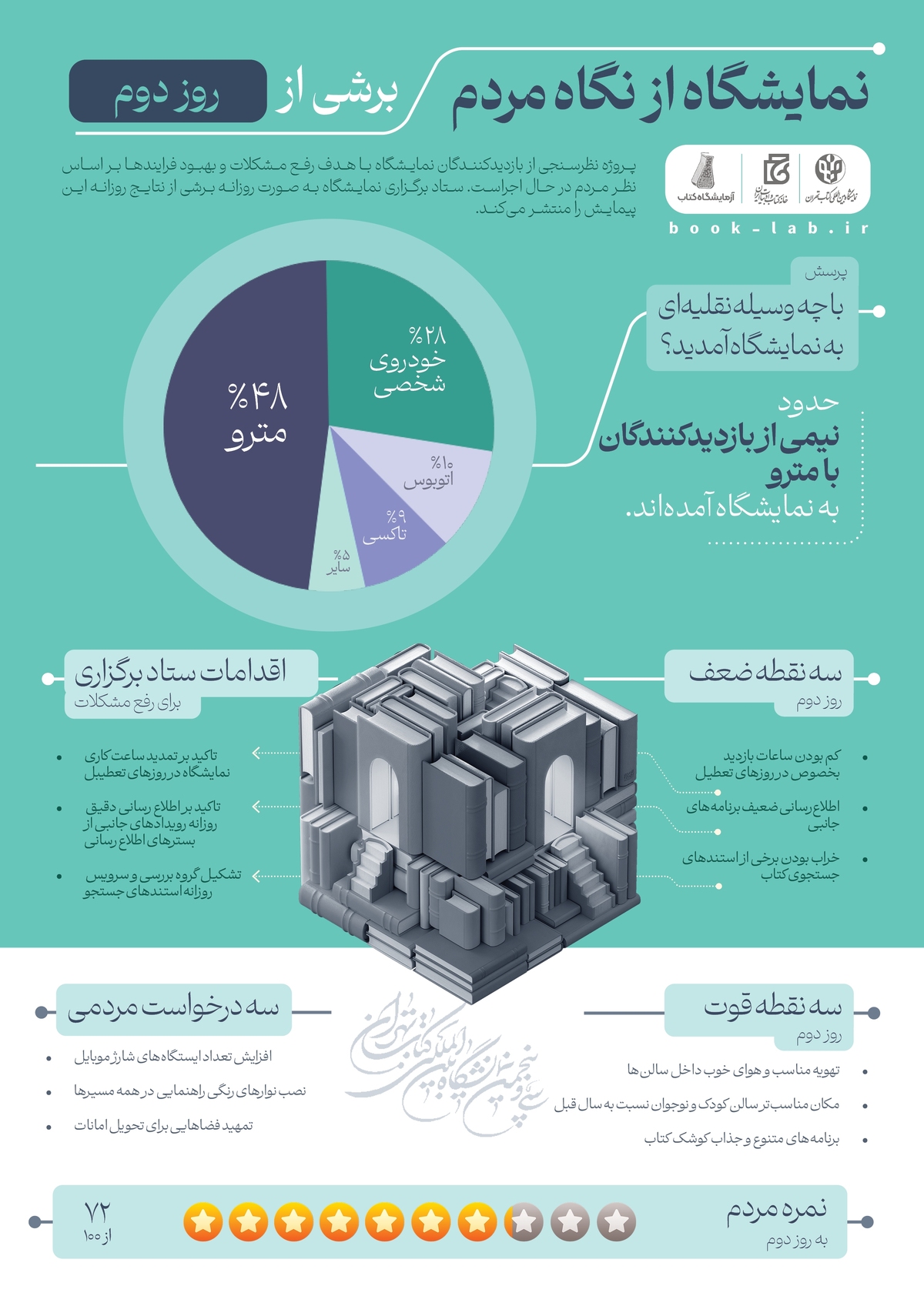 استفاده نیمی از بازدیدکنندگان نمایشگاه کتاب از مترو