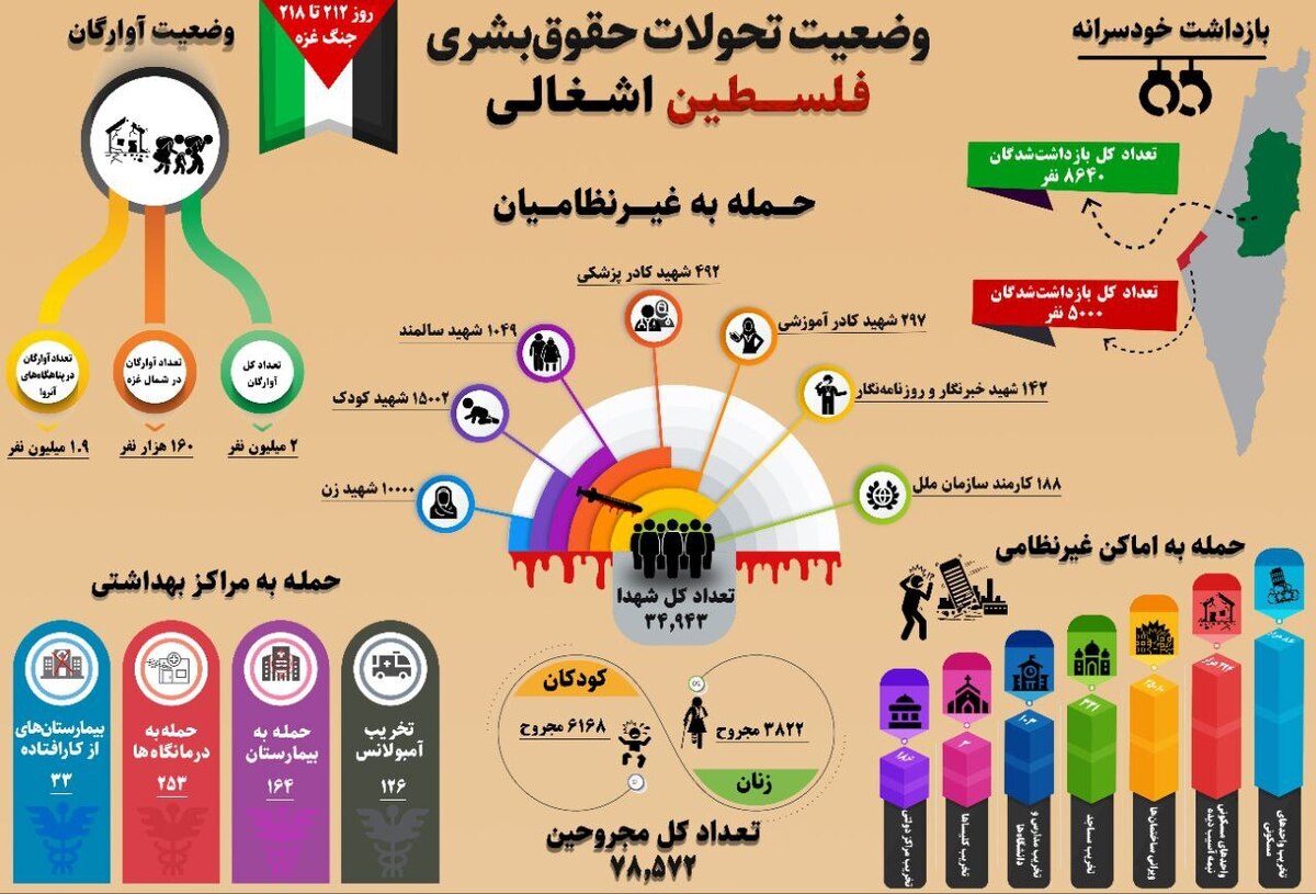 اینفوگرافیک وضعیت وضعیت تحولات حقوق بشری فلسطین اشغالی