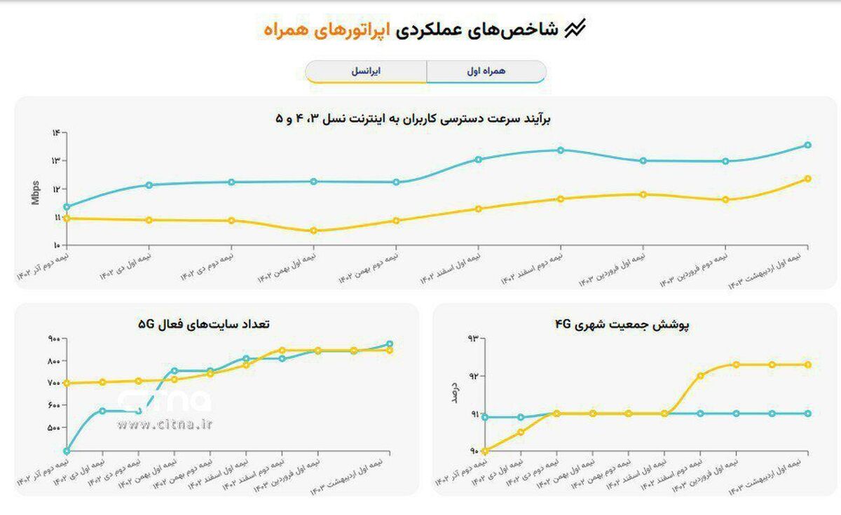 نتیجه پایش عملکرد اپراتورهای تلفن همراه در افزایش سرعت اینترنت