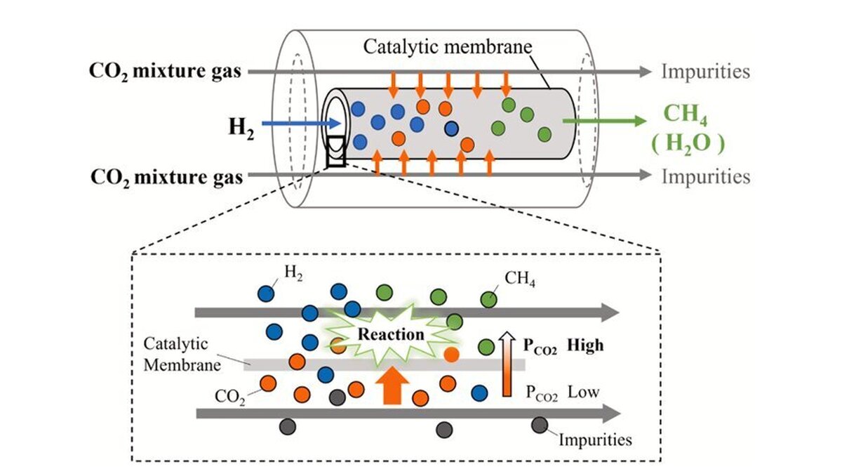 به‌کارگیری روشی جدید برای تبدیل دی‌اکسیدکربن به متان