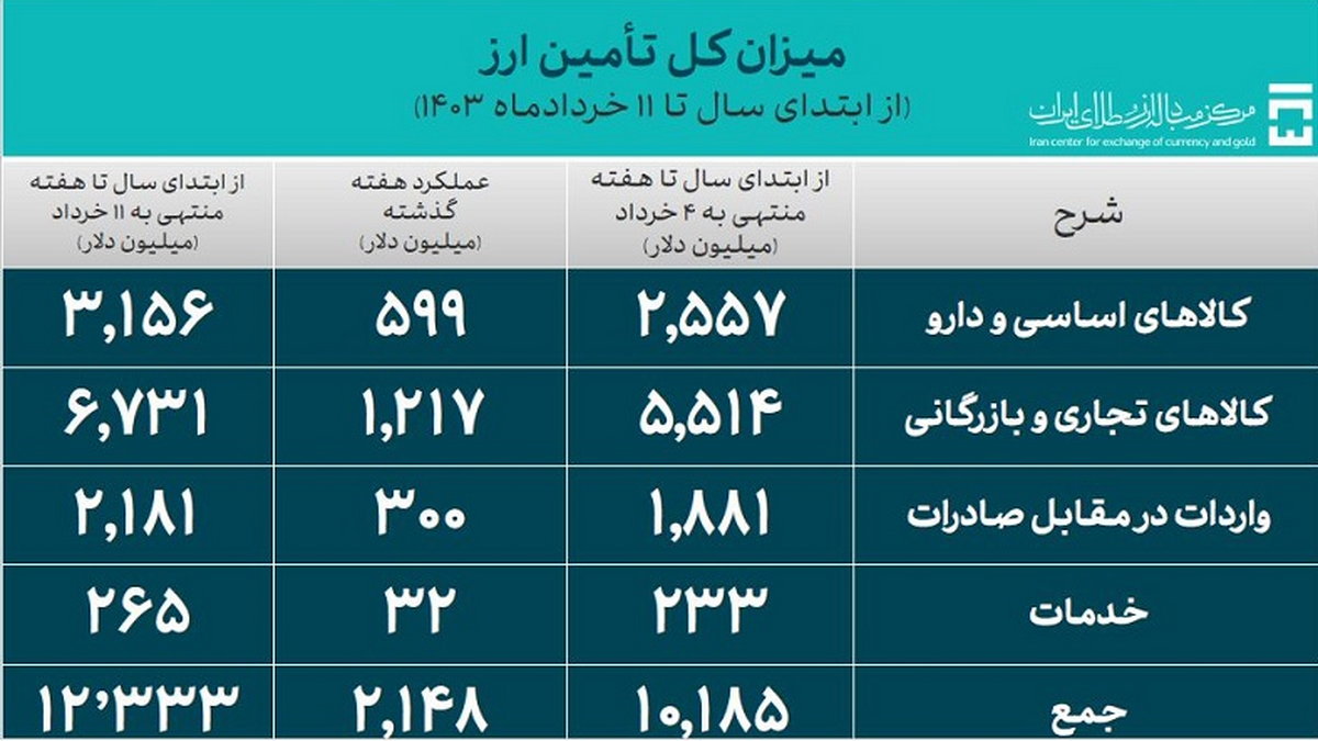 تامین ارز نیاز‌های وارداتی کشور از ۱۲.۳ میلیارد دلار گذشت