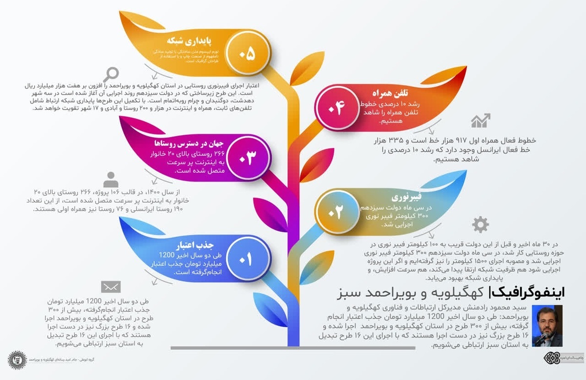 اینفوگرافیک/گام بلند دولت سیزدهم توسعه زیرساخت‌های ارتباطی و برقراری عدالت