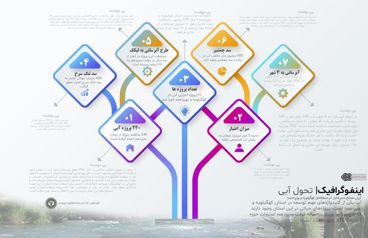 اینفوگرافیک/تحول آبی در دولت سیزدهم رشد 10 برابری اعتبارات آب