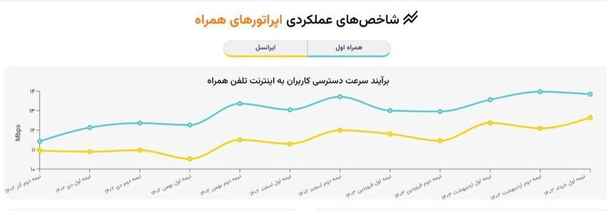 رگولاتور ارتباطی: سرعت اینترنت همراه اول ۲۱ درصد و ایرانسل ۱۵ درصد رشد کرد