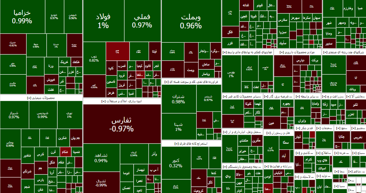 رشد ۷ هزار واحدی شاخص بورس