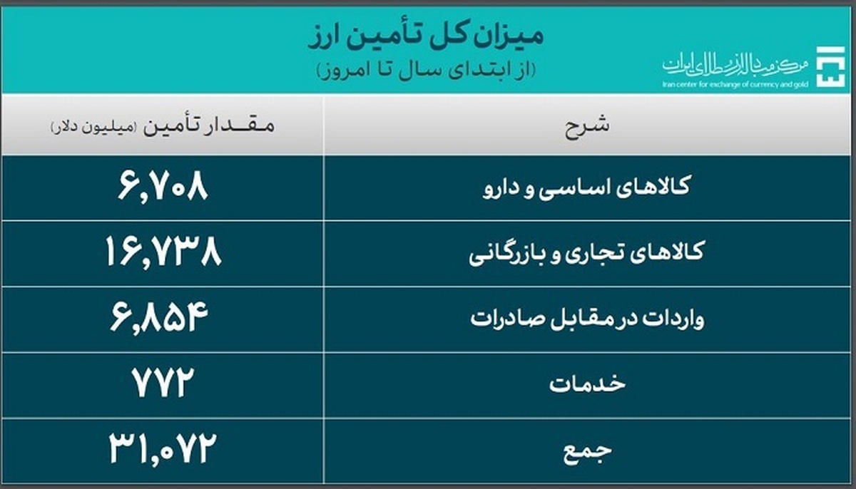 بیش از ۳۱ میلیارد دلار ارز واردات تأمین شد