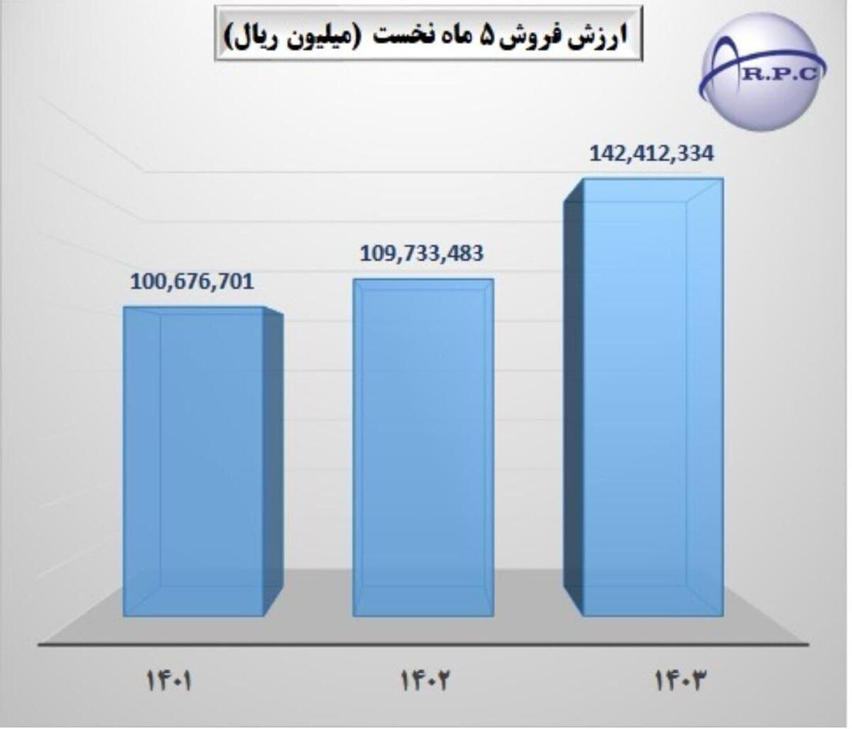 رشد ۳۰ درصدی میزان فروش در پتروشیمی شازند