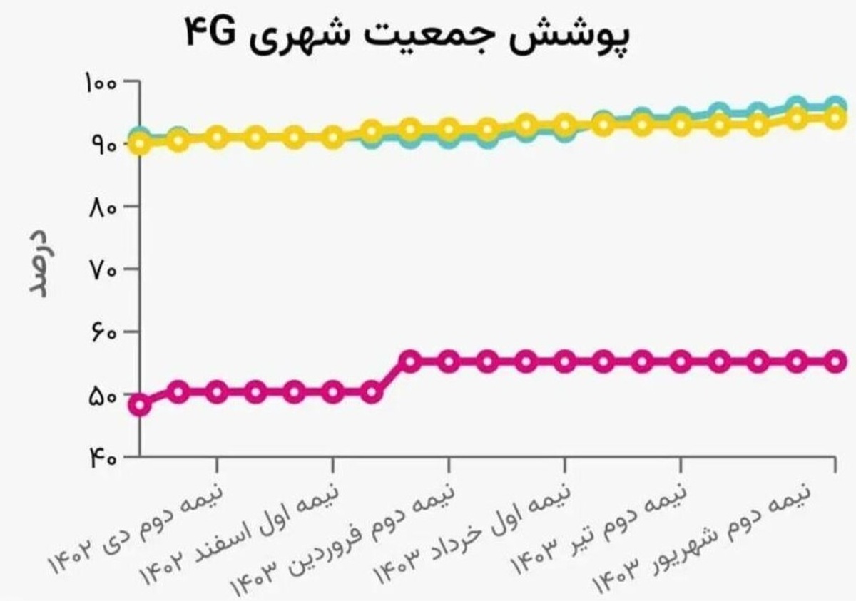 بالاترین رنج پوشش ۴G کشور در اختیار اپراتور همراه اول