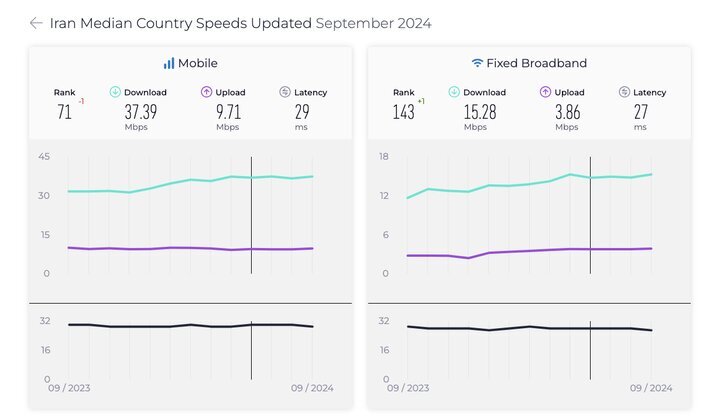 سرعت اینترنت ثابت ایران افزایش پیدا کرد