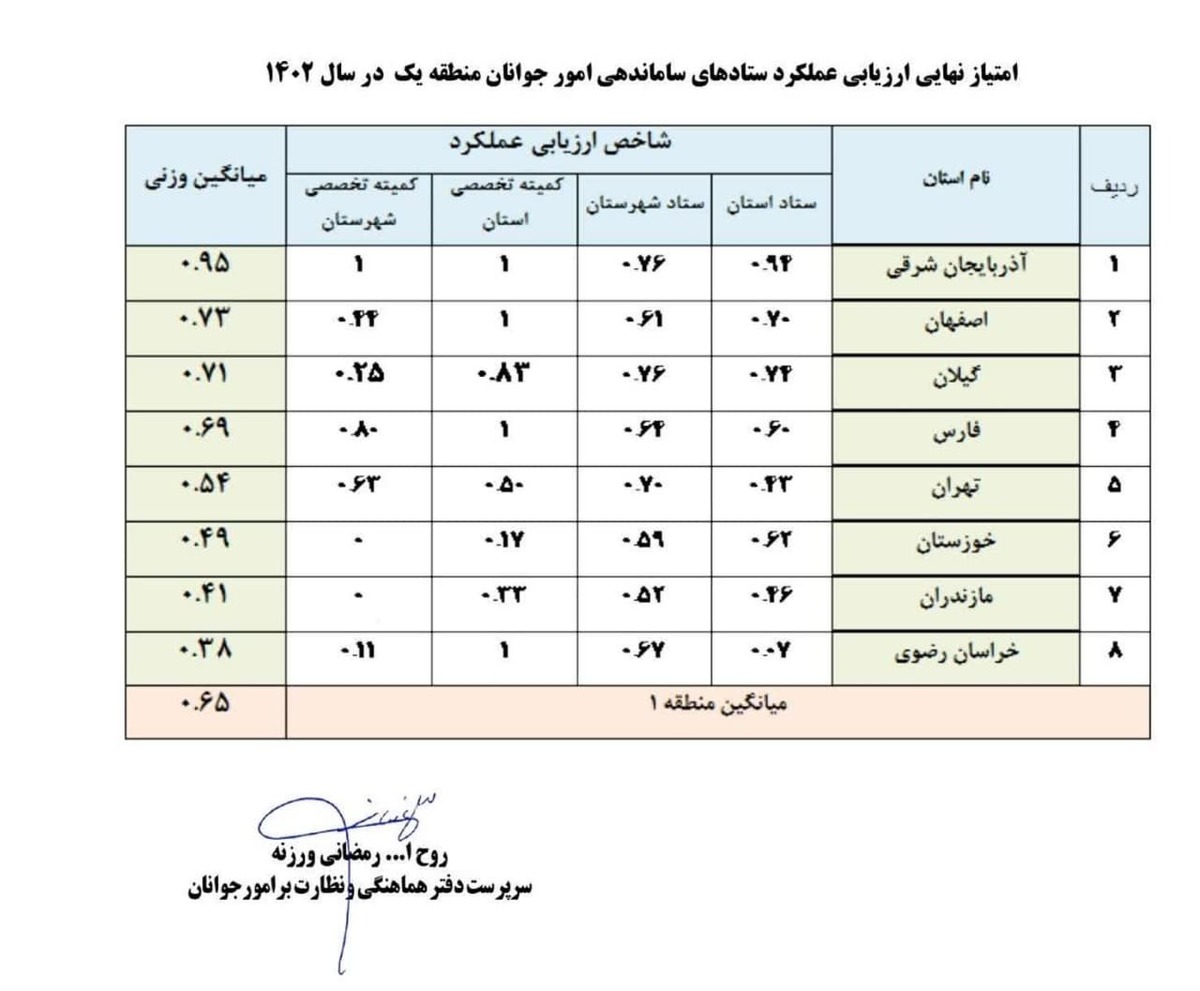 کسب رتبه اول کشور توسط معاونت جوانان اداره کل ورزش و جوانان استان آذربایجان شرقی