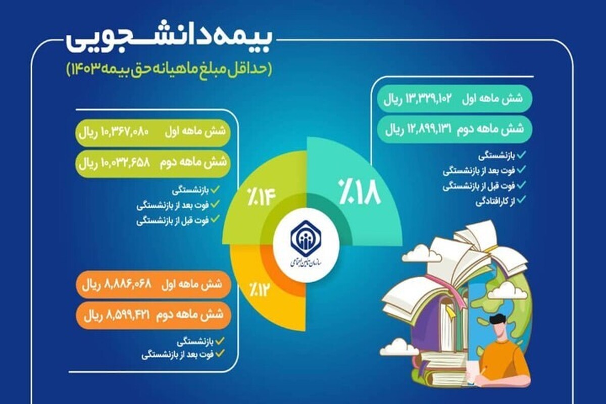 برخورداری دانشجویان از کامل‌ترین بسته خدمات بیمه دانشجویی