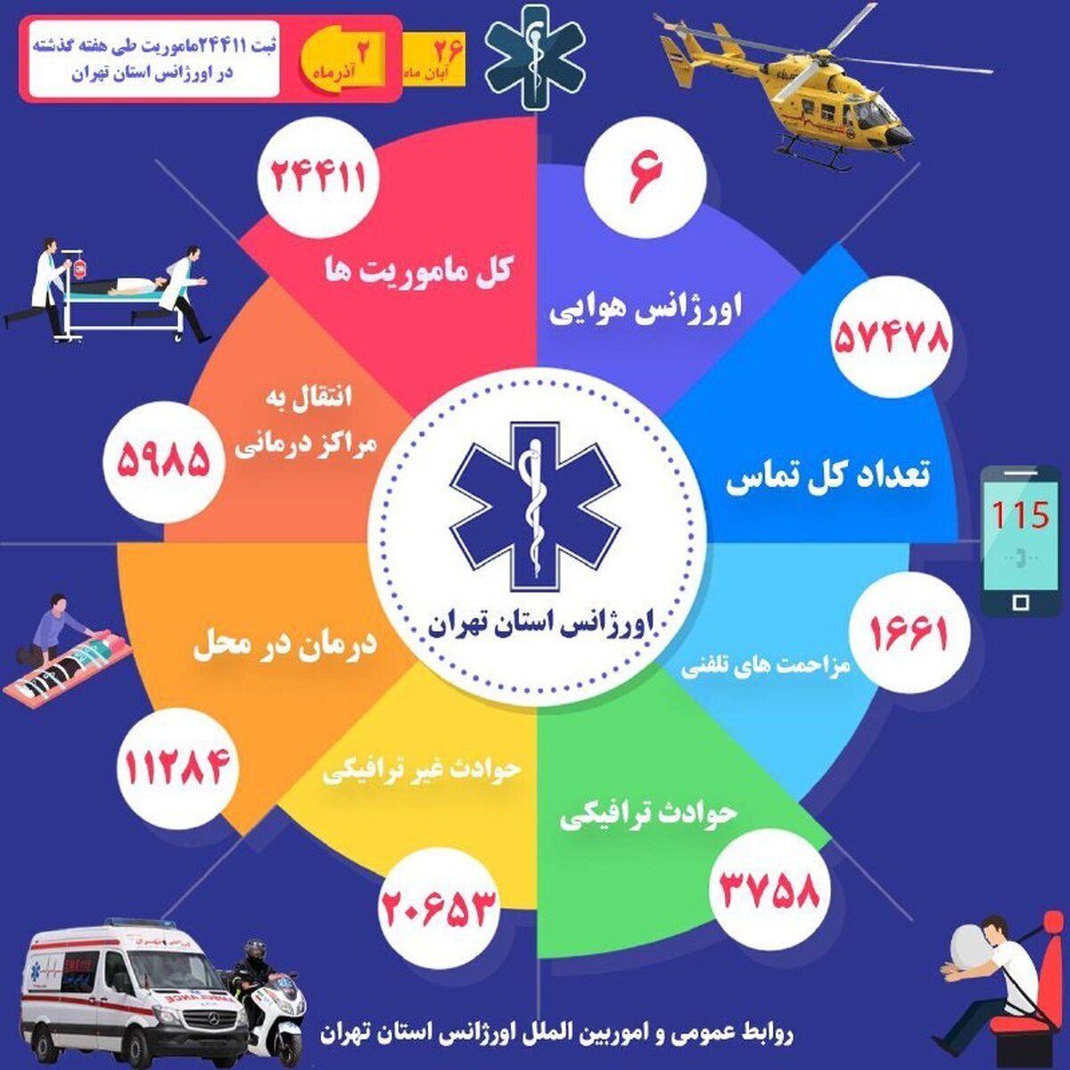 ثبت ۲۴ هزار و ۴۱۱ ماموریت اورژانس تهران در هفته گذشته