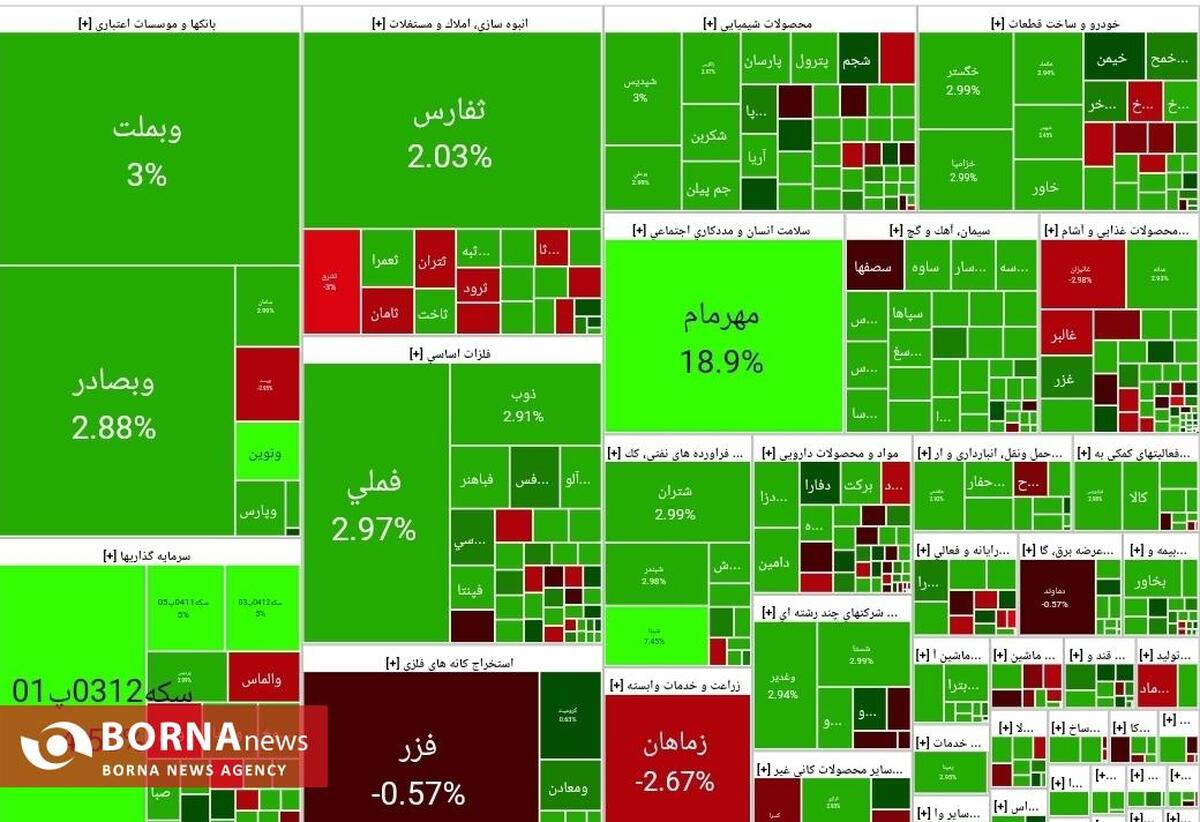 رشد چشمگیر شاخص کل بورس در پایان معاملات امروز ۵ فروردین